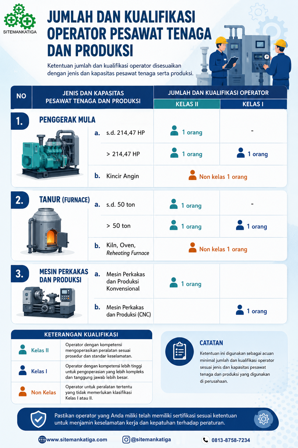 k3, ahlik3, kementrian, kementrianRI, kemnaker, sertifikasi,lisensik3, pjk3,safety, tanur, Penggerak Mula, CNC, perkakas, bubut, Operator Pesawat Tenaga dan Produksi, Sertifikasi Operator Pesawat Tenaga dan Produksi, Pelatihan Operator Pesawat Tenaga dan Produksi, Operator Kelas I, Operator Kelas II, dan Sertifikasi Kemnaker Operator Pesawat Tenaga dan Produksi